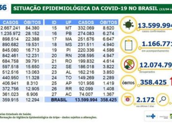 Covid-19: Brasil já teve 358,4 mil vidas perdidas