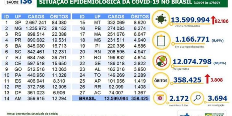 Covid-19: Brasil já teve 358,4 mil vidas perdidas