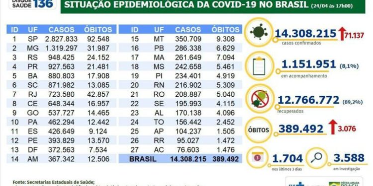 Covid-19: Brasil tem 14,3 milhões de casos e 389,4 mil mortes