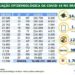 Covid-19: Brasil tem 14,3 milhões de casos e 389,4 mil mortes