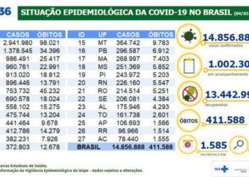Covid-19: em 24 horas, Brasil tem 2.966 mortes e 77,3 mil novos casos (4/5/2021)