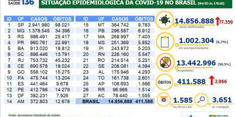 Covid-19: em 24 horas, Brasil tem 2.966 mortes e 77,3 mil novos casos (4/5/2021)