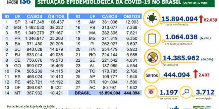 Covid: em 24 horas, foram confirmados 82.039 novos casos e 2.403 mortes no Brasil