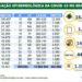 Covid: em 24 horas, foram confirmados 82.039 novos casos e 2.403 mortes no Brasil