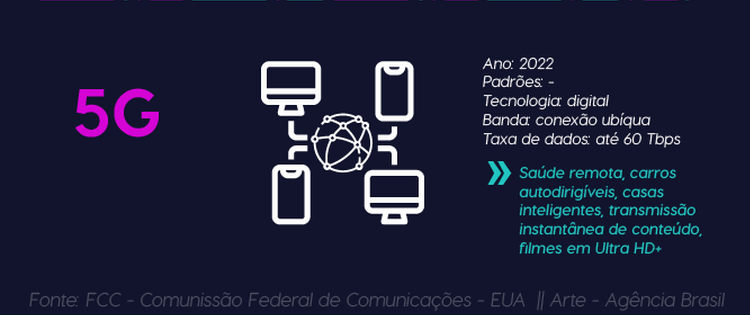 Leilão do 5G: entenda o que vem por aí e conheça as novidades