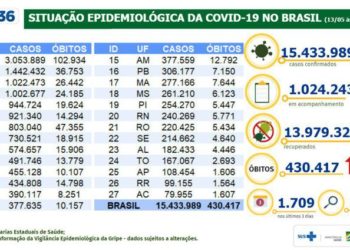 Covid-19: Brasil tem 430.417 mortes e 74.592 novos casos da doença