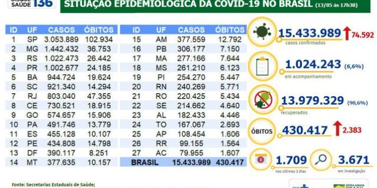 Covid-19: Brasil tem 430.417 mortes e 74.592 novos casos da doença
