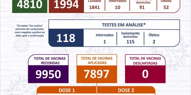 Porto Real tem 7 novos casos confirmados de Covid