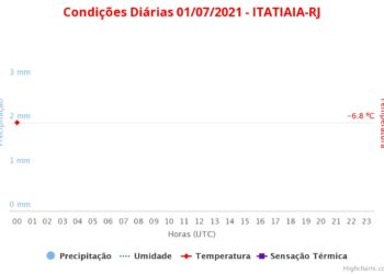 Temperatura deve atingir -6,8° na parte Alta do Parque Nacional do Itatiaia nesta quinta-feira