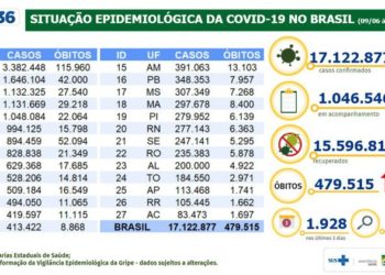 Covid-19: Brasil registra 17,1 milhões de casos e 479,5 mil mortes