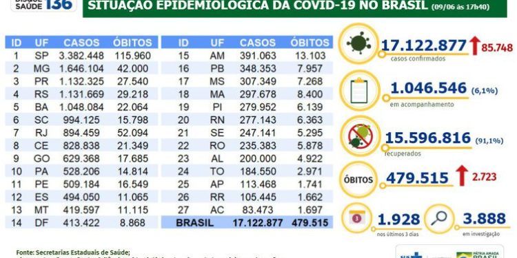 Covid-19: Brasil registra 17,1 milhões de casos e 479,5 mil mortes