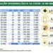 Covid-19: Brasil registra 17,1 milhões de casos e 479,5 mil mortes