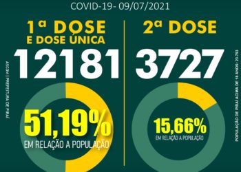 Piraí vacina mais de 50% da população acima de 18 anos
