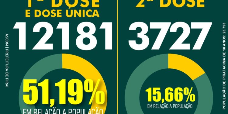 Piraí vacina mais de 50% da população acima de 18 anos