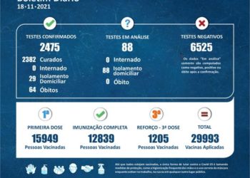 Porto Real registra menor índice de casos positivos semanais, desde o início da pandemia em 2020