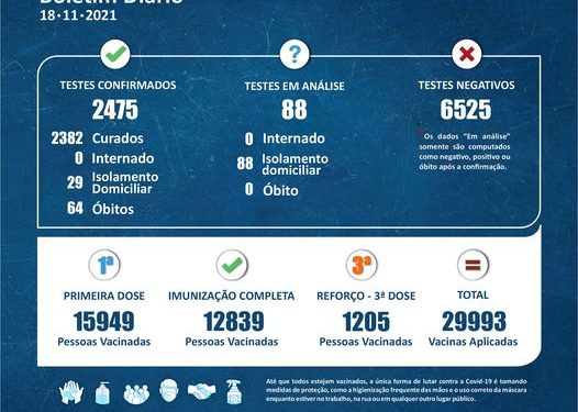 Porto Real registra menor índice de casos positivos semanais, desde o início da pandemia em 2020