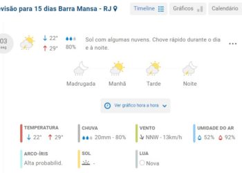 Previsão é de chuva para os próximos sete dias na região Sul do Estado