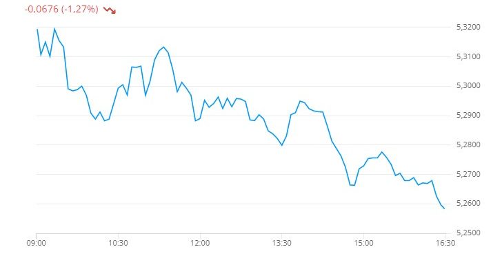Dólar cai 1,26%, a R$ 5,255, menor valor em quase 5 meses