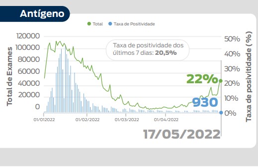 Panorama Covid-19 apresenta cenário estável, mas com aumento da taxa de positividade