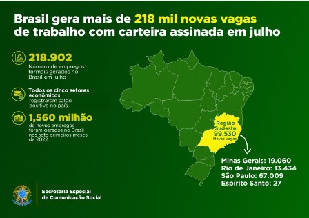 Estado do Rio registra mais de 13,4 mil novos postos formais de emprego em julho