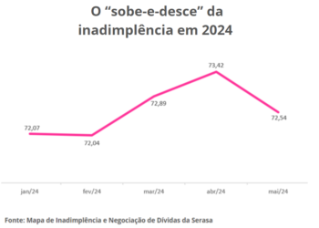No Rio de Janeiro, mais de 5 milhões têm ofertas especiais para quitar dívidas, mas desconhecem benefícios